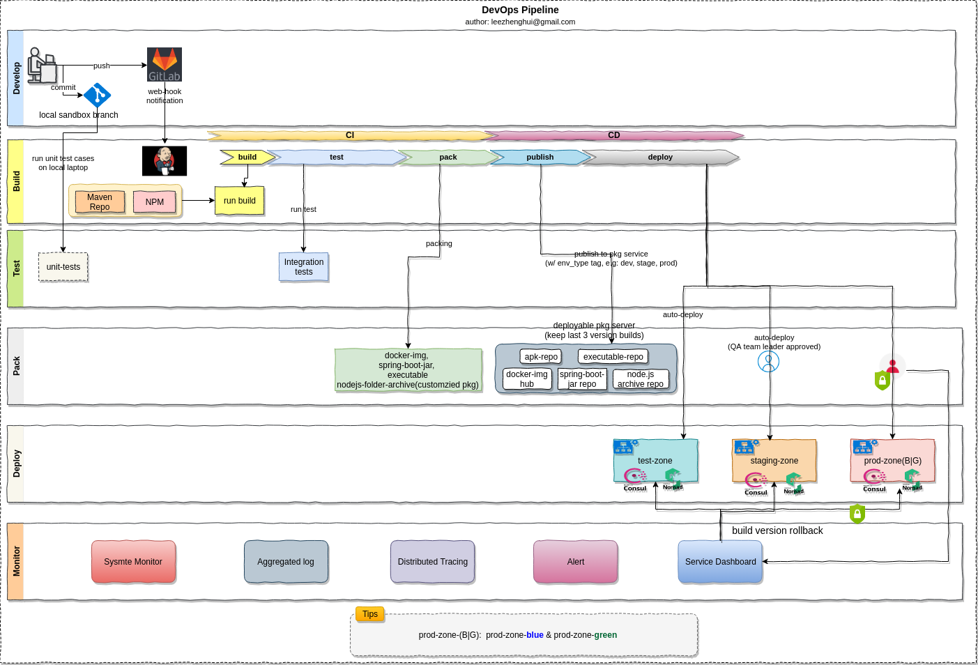 DevOps-pipeline