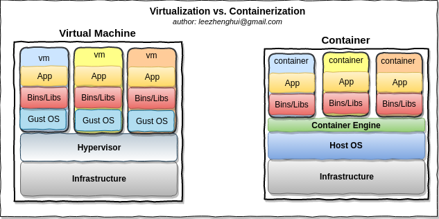 architecture-VMAndContainer.png