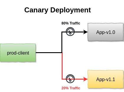 architecture-canary-deployment.png