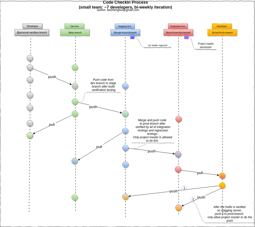 architecture_code_checkin_process