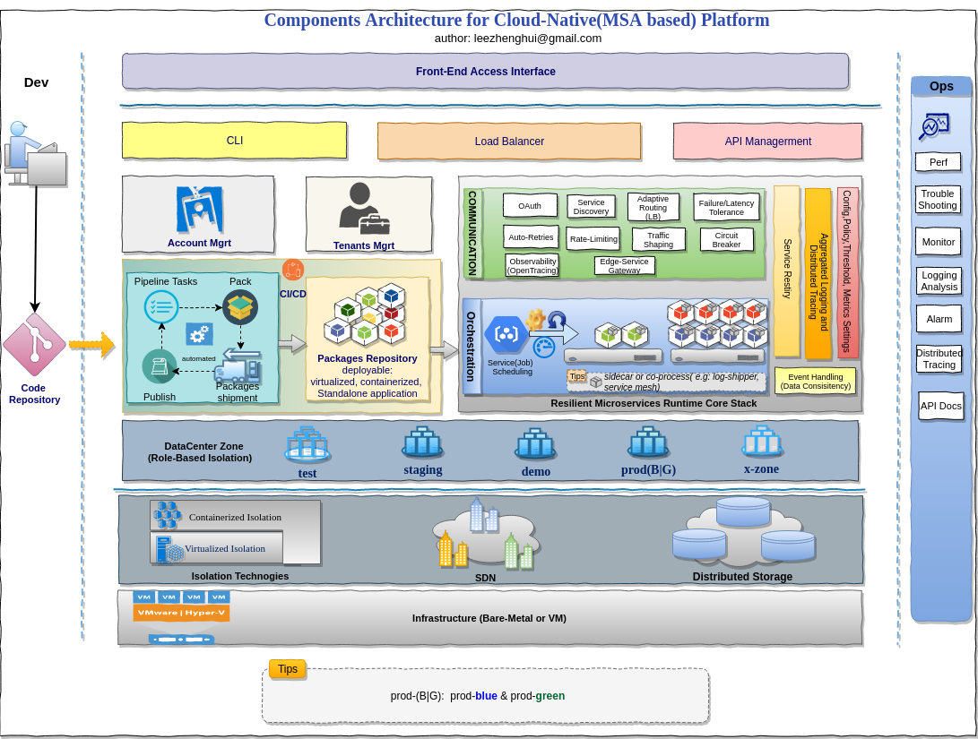 architecture_conceptual_components_arch