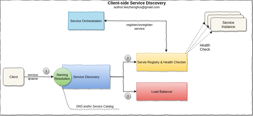 architecture-dynamic-service-discovery