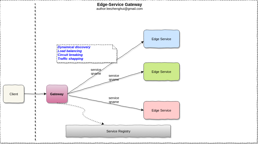architecture-edge-service-gateway.png