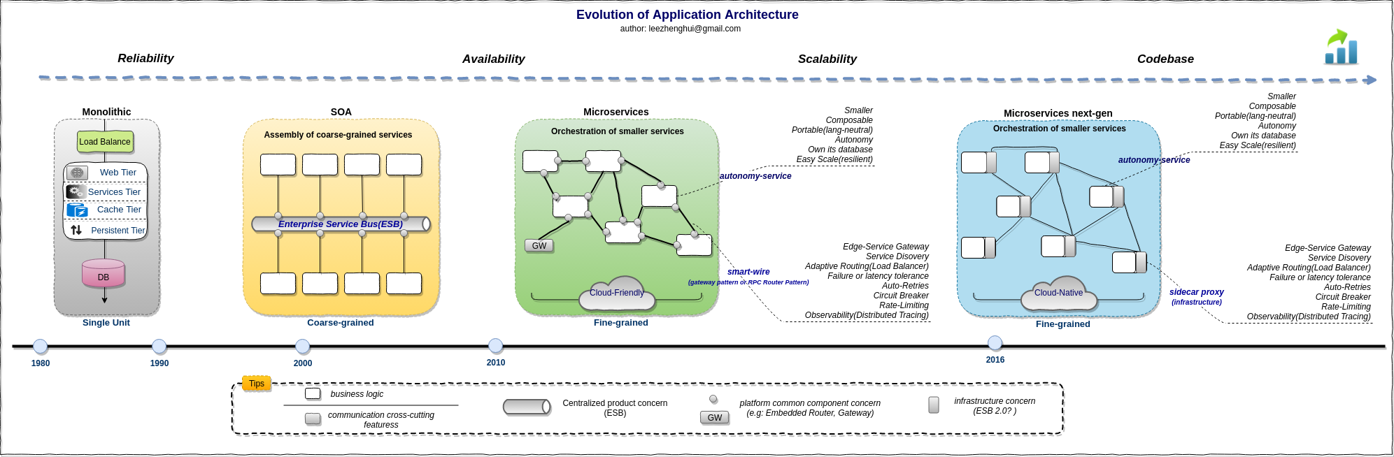 architecture_evolution