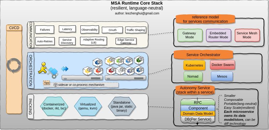 architecture_msa_runtime_stack