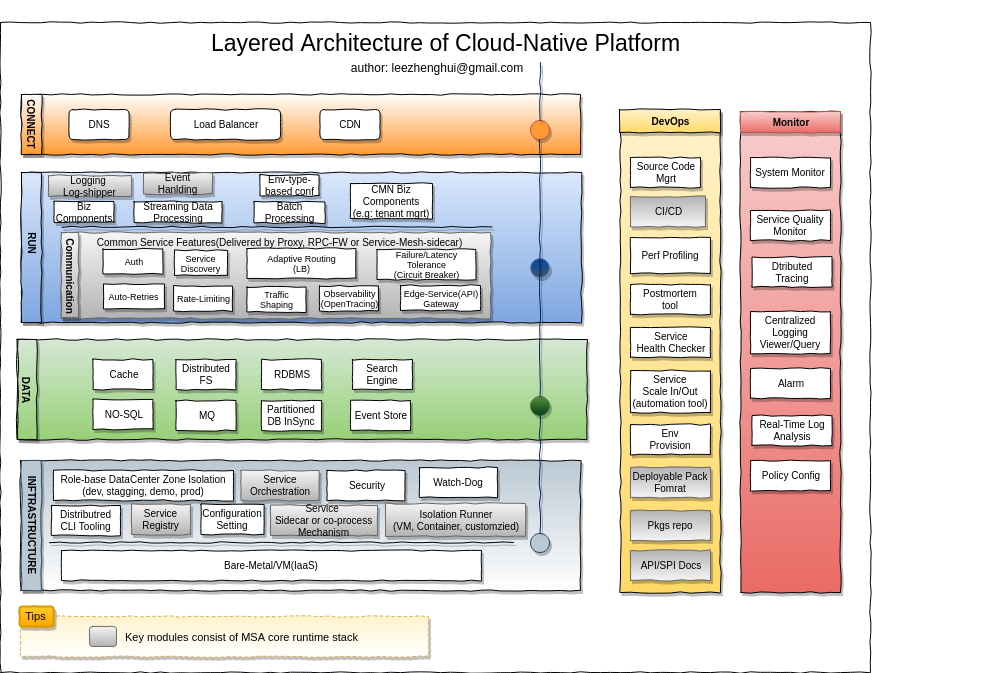 architecture_tech_layered_arch