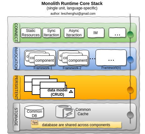 architecture_tranditional_runtime_stack