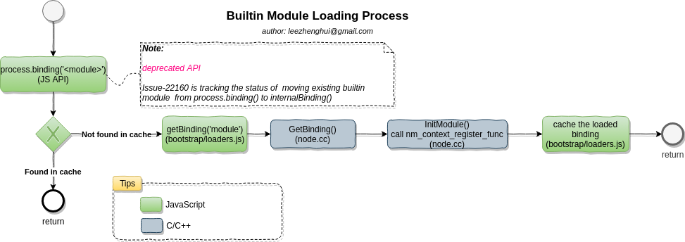 builtin-module-loading-process