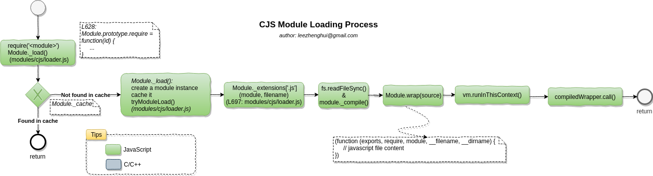 cjs-module-load-workflow