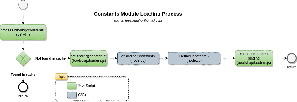 constants-module-loading-process