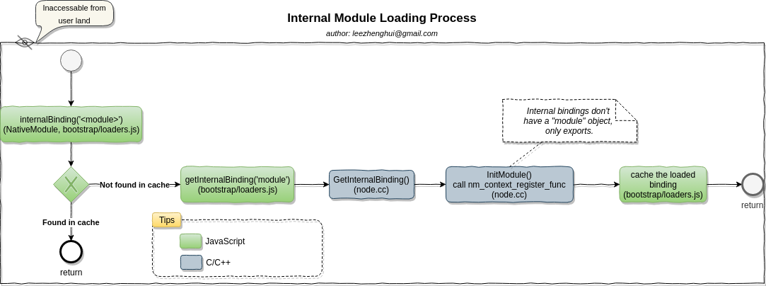 internal-module-loading-process