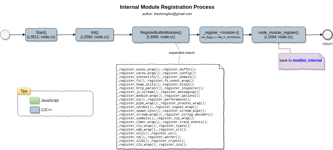 internal-module-registration