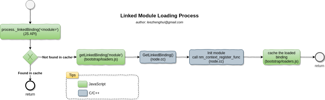 linked-module-loading-process
