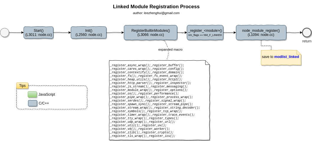 linked-module-registration