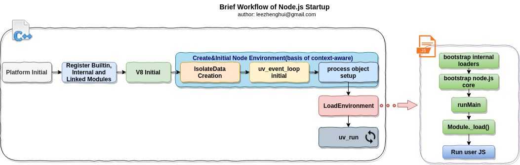 node.js-start-process-brief