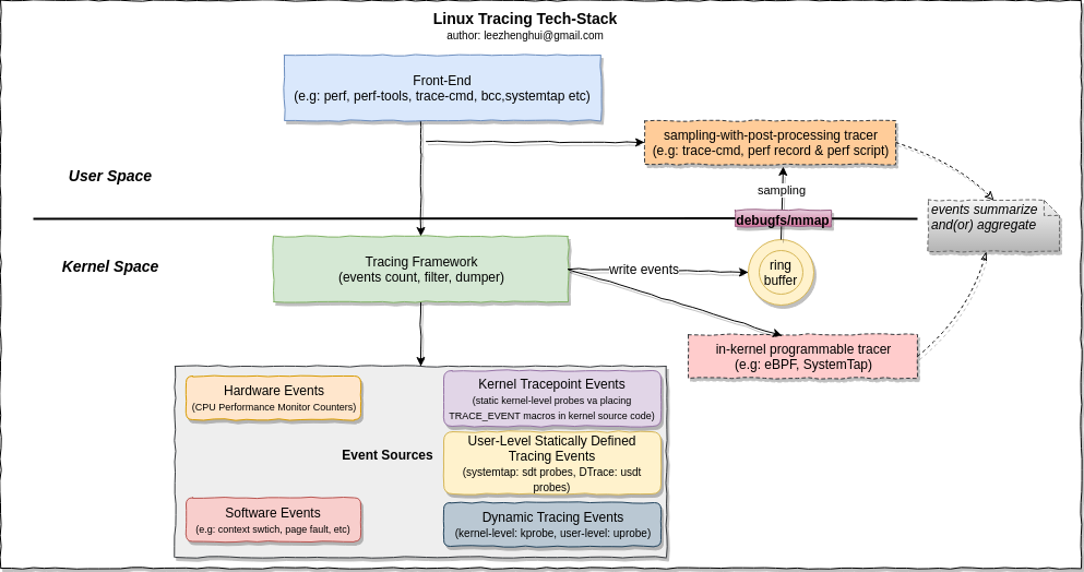 linux-tracing-tracing-tech-stack.png