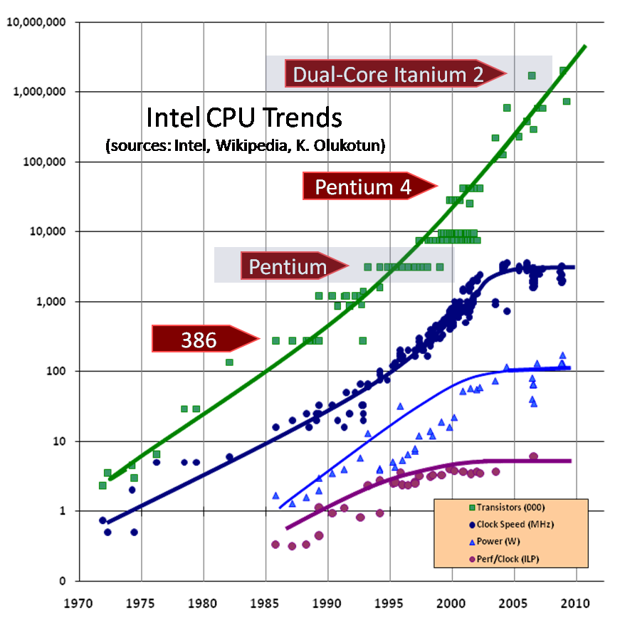 CPU Trend