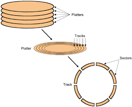 Disk I/O Trend