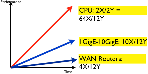 Network I/O Trend